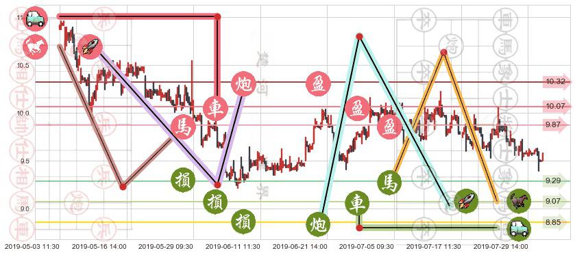 香格里拉(hk00069)止盈止损位分析