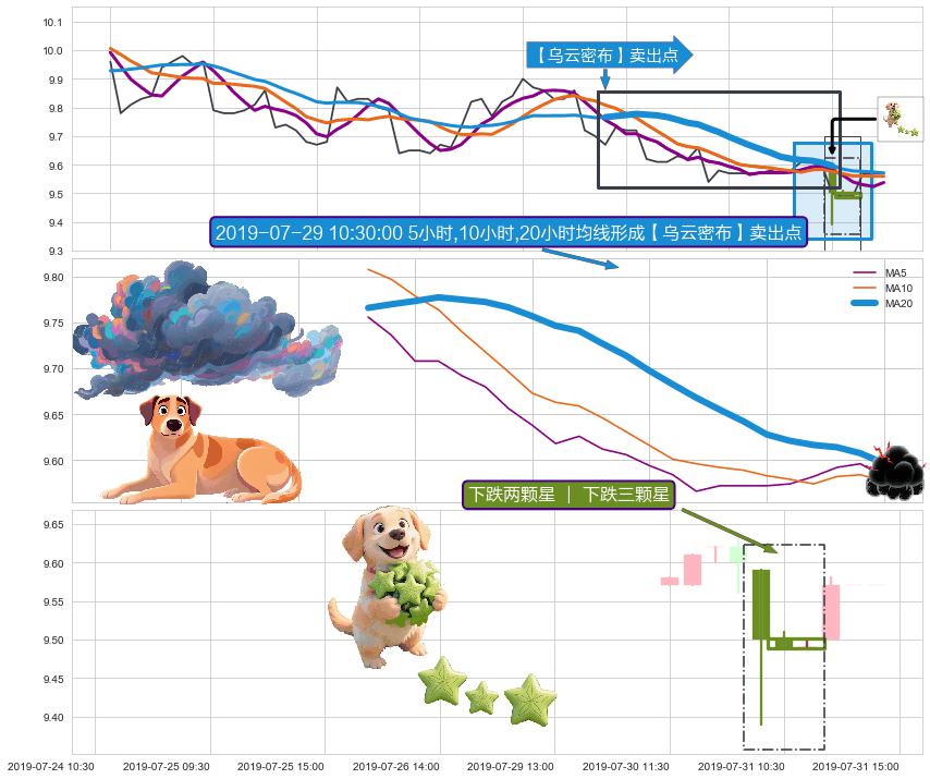 下跌两颗星 ｜ 下跌三颗星+黄昏之星（夜星） ➕ 【乌云密布】卖出点