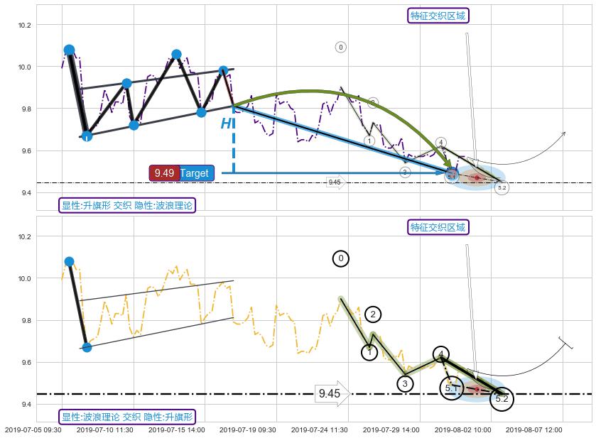5浪主体+谐波(XABCD)+突破整理+谐波(XABCD) ➕ 突破整理