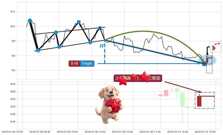 上涨两颗星 | 上涨三颗星+冉冉上升|稳步上涨+两红夹一黑+底部尽头线（上山虎）+单针探底（定海神针）+锤头线（锤子线） ➕ 突破整理