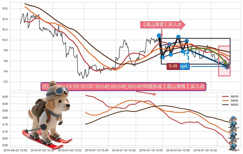 【高山滑雪】买入点 ➕ 突破整理