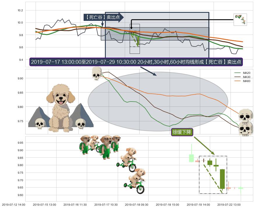 徐缓下降+三只乌鸦+下跌两颗星 ｜ 下跌三颗星+淡友反攻+下跌螺旋桨+看跌(高位倒锤头)流星线+倾盆大雨 ➕ 【死亡谷】卖出点