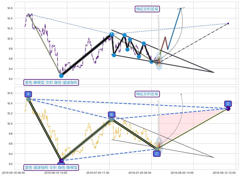 谐波(XABCD)+突破整理+缠论中枢点 ➕ 突破整理