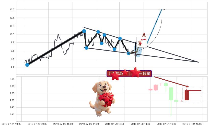上涨两颗星 | 上涨三颗星+冉冉上升|稳步上涨+底部尽头线（上山虎）+单针探底（定海神针）+锤头线（锤子线）+下跌两颗星 ｜ 下跌三颗星+徐缓下降+黄昏之星（夜星）+三只乌鸦+淡友反攻+下跌螺旋桨+看跌(高位倒锤头)流星线+倾盆大雨 ➕ 突破整理