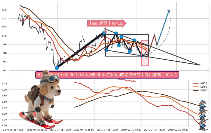 【高山滑雪】买入点+葛兰威尔第⑥卖出点+葛兰威尔第⑧卖出点+【死亡谷】卖出点+【毒蜘蛛】卖出点+【断头铡刀】卖出点+【乌云密布】卖出点 ➕ 突破整理