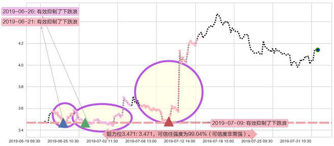 中国海外宏洋集团阻力支撑位图-阿布量化