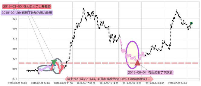 中国海外宏洋集团阻力支撑位图-阿布量化