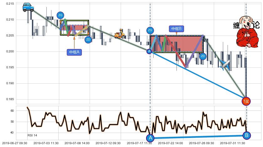 缠论买卖点分析