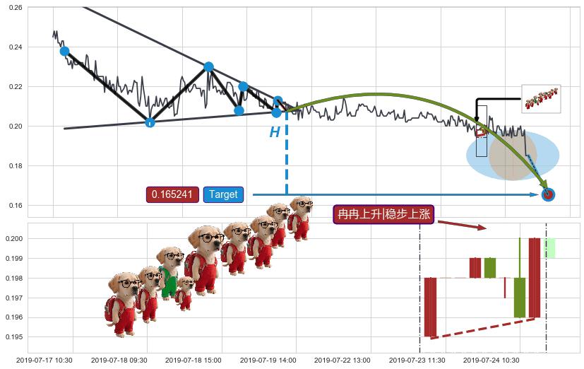冉冉上升|稳步上涨+徐缓上升+上升覆盖线+两红夹一黑+上涨两颗星 | 上涨三颗星+中流砥柱形态+看涨(低位)倒锤头线+底部尽头线（上山虎） ➕ 突破整理