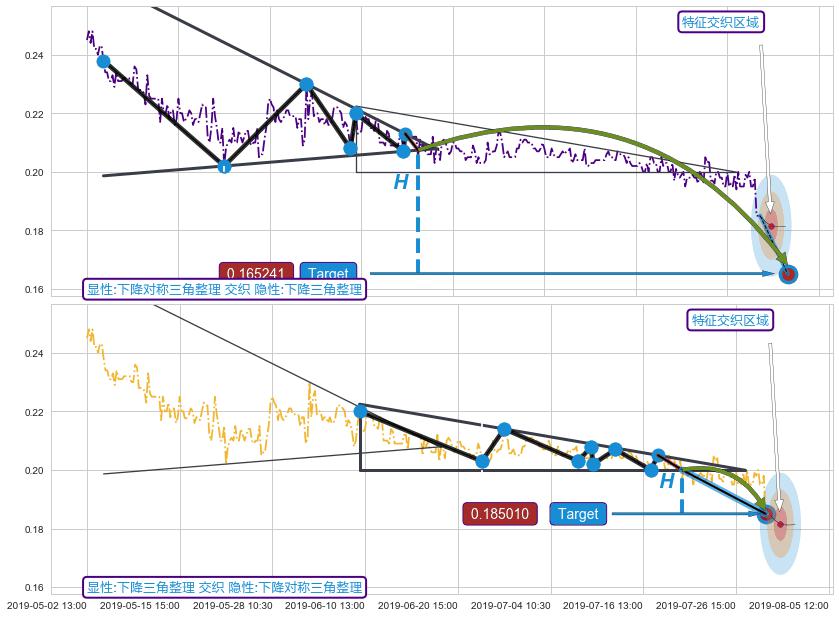 突破整理+谐波(XABCD) ➕ 突破整理