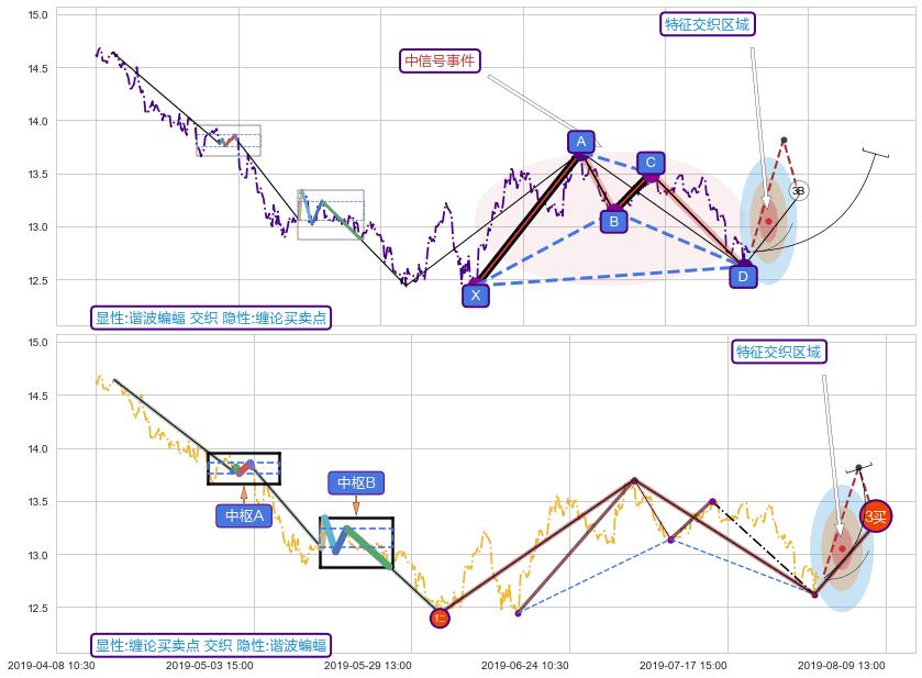 缠论买卖点 ➕ 谐波(XABCD)