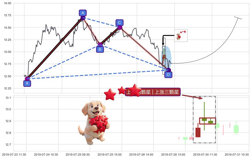 上涨两颗星 | 上涨三颗星+上涨身怀六甲+单针探底（定海神针）+锤头线（锤子线）+降势受阻 ➕ 谐波(XABCD)