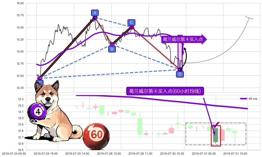 葛兰威尔第④买入点+【高山滑雪】买入点 ➕ 谐波(XABCD)