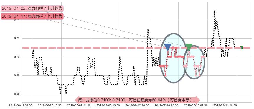 中电华大科技阻力支撑位图-阿布量化