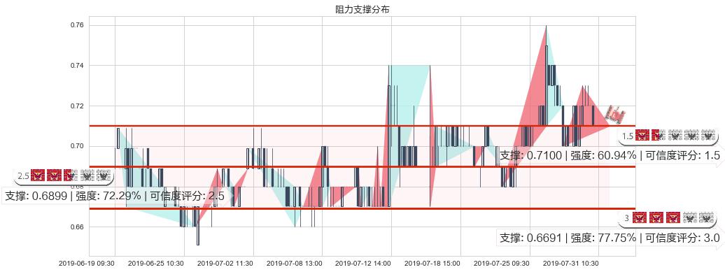 中电华大科技(hk00085)阻力支撑位图-阿布量化
