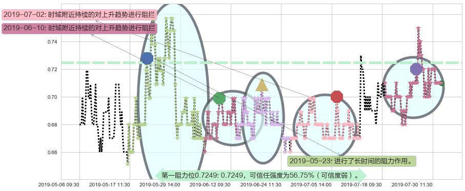 中电华大科技阻力支撑位图-阿布量化