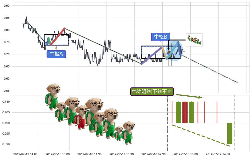绵绵阴跌|下跌不止+两黑夹一红+墓碑十字线（墓碑线）+顶部尽头线（下山虎）+下跌身怀六甲+看跌(高位倒锤头)流星线 ➕ 缠论中枢点
