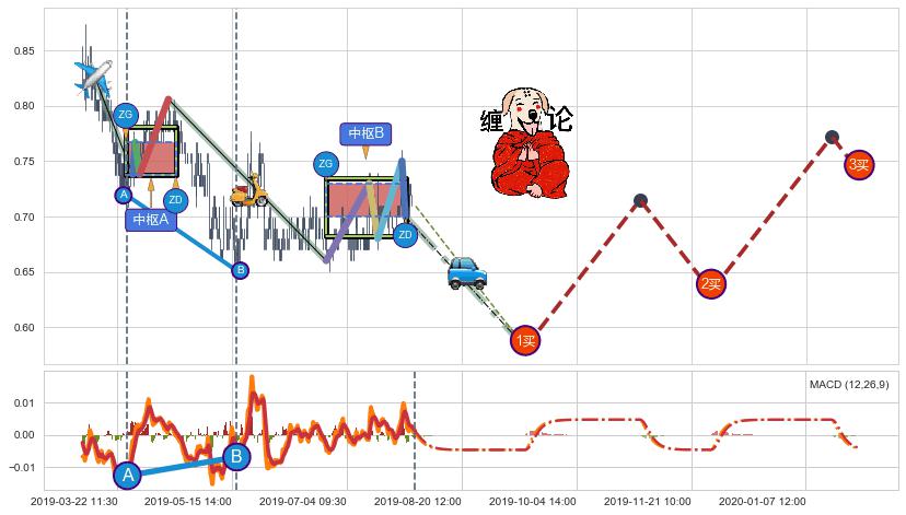 缠论买卖点分析