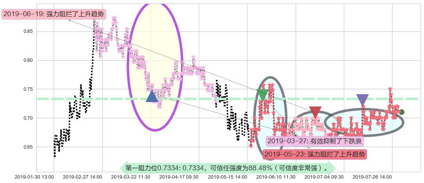 中电华大科技阻力支撑位图-阿布量化