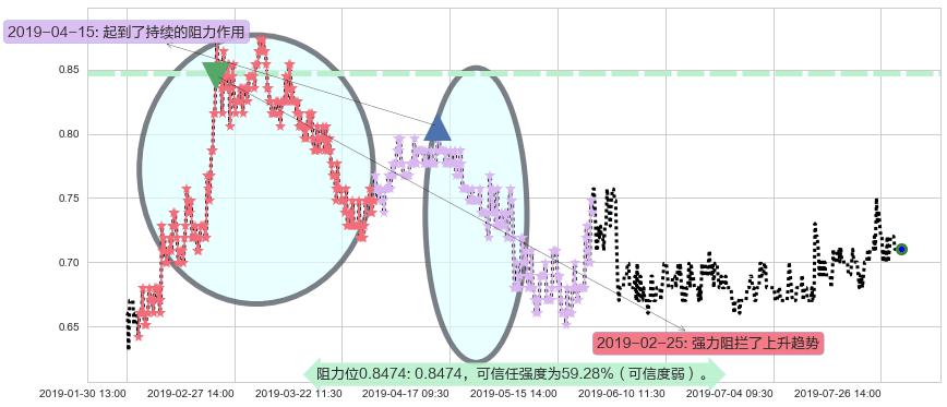 中电华大科技阻力支撑位图-阿布量化