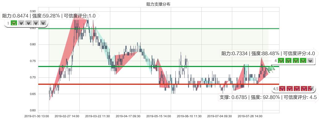 中电华大科技(hk00085)阻力支撑位图-阿布量化