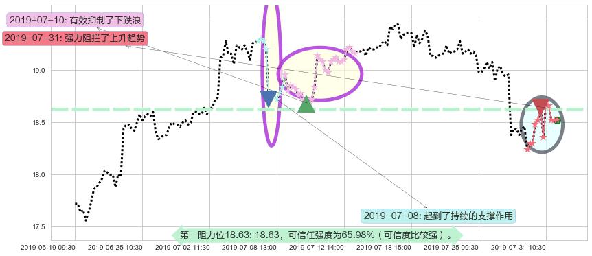 恒隆地产阻力支撑位图-阿布量化