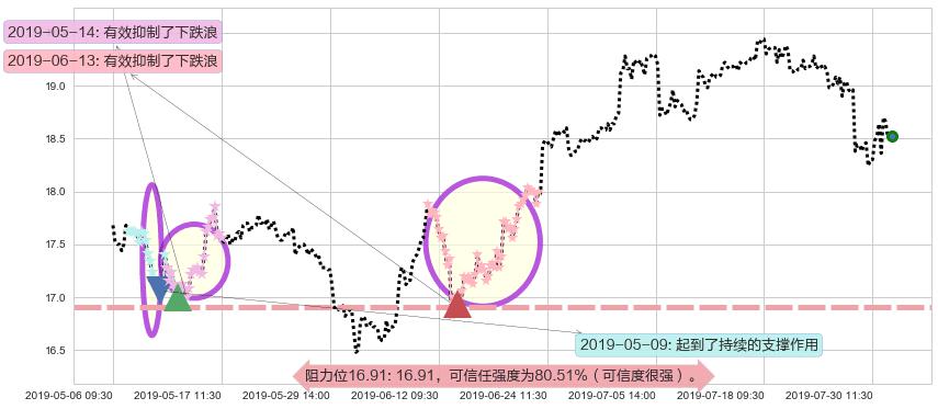 恒隆地产阻力支撑位图-阿布量化