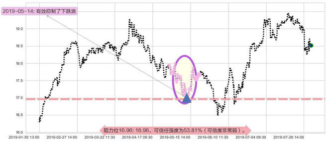 恒隆地产阻力支撑位图-阿布量化