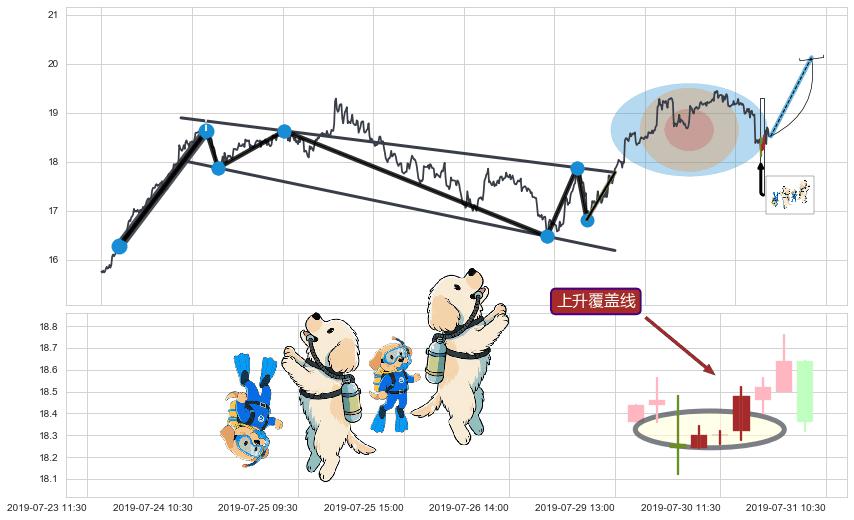 上升覆盖线+单针探底（定海神针）+锤头线（锤子线）+看涨(低位)倒锤头线+好友反攻+底部尽头线（上山虎） ➕ 突破整理