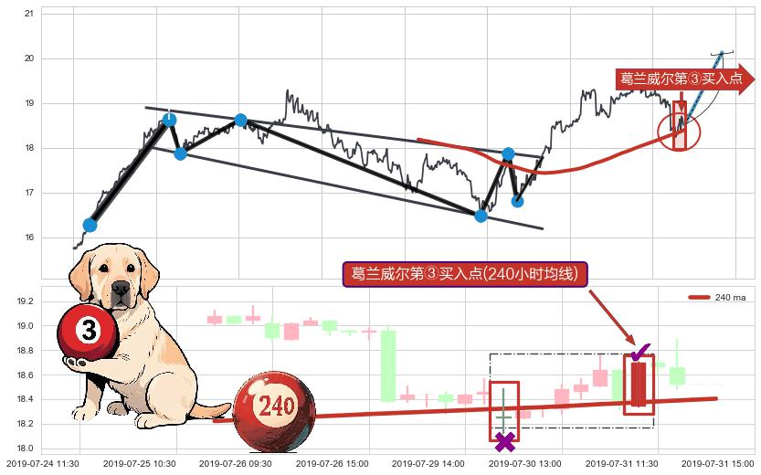 葛兰威尔第③买入点+【金蜘蛛】买入点+【蛟龙出海】买入点+【高山滑雪】买入点+【烘云托月】买入点 ➕ 突破整理