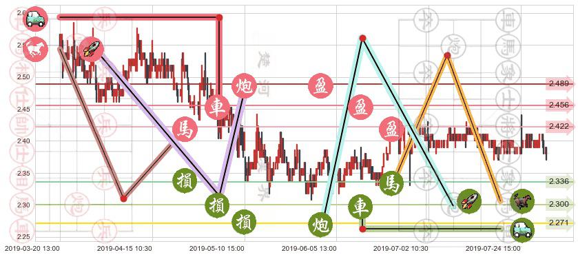 四川成渝高速公路(hk00107)止盈止损位分析