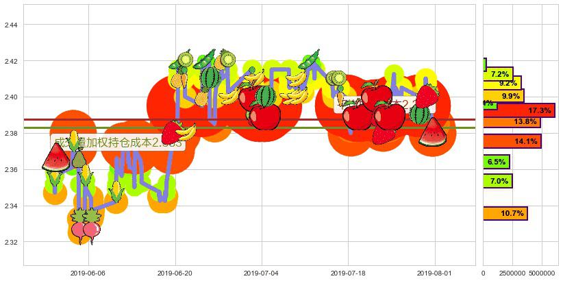 四川成渝高速公路(hk00107)持仓成本图-阿布量化