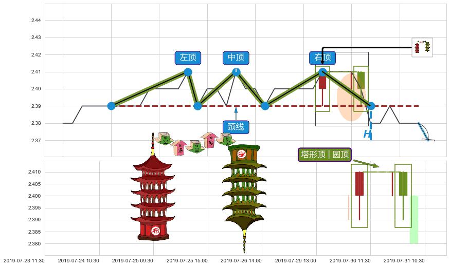 塔形顶 | 圆顶+绵绵阴跌|下跌不止+下跌两颗星 ｜ 下跌三颗星 ➕ 突破整理