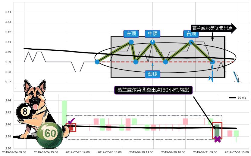 葛兰威尔第⑧卖出点+【毒蜘蛛】卖出点+【断头铡刀】卖出点 ➕ 突破整理