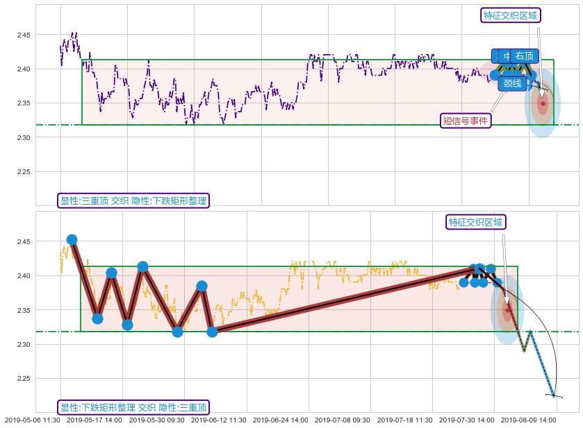 突破整理+突破整理+谐波(XABCD)+调整浪ABC ➕ 突破整理