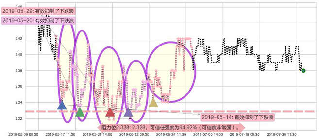 四川成渝高速公路阻力支撑位图-阿布量化