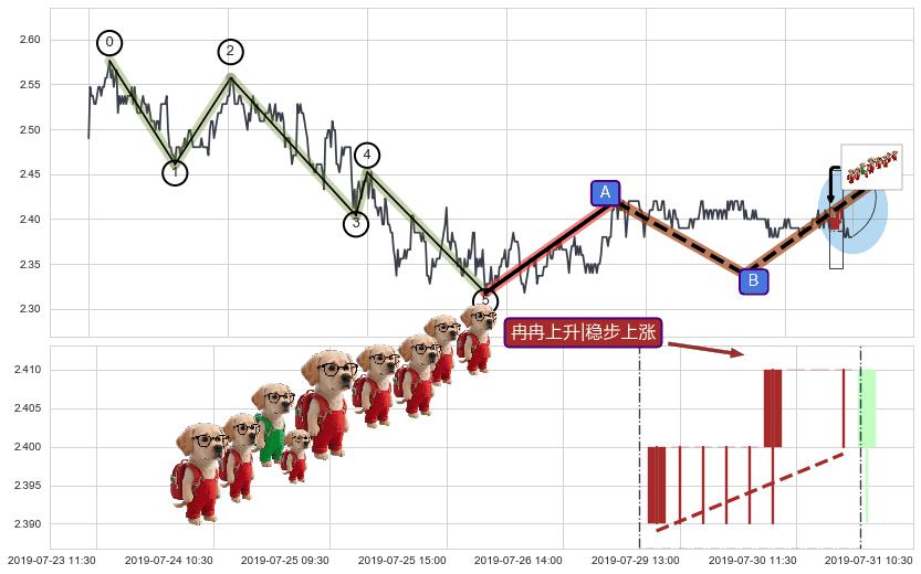 冉冉上升|稳步上涨+徐缓上升+低档五阳线+两红夹一黑+上涨两颗星 | 上涨三颗星+双针探底+中流砥柱形态+锤头线（锤子线）+看涨(低位)倒锤头线+底部尽头线（上山虎）+塔形顶 | 圆顶+绵绵阴跌|下跌不止+两黑夹一红+下跌两颗星 ｜ 下跌三颗星+墓碑十字线（墓碑线）+看跌(高位倒锤头)流星线 ➕ 调整浪ABC