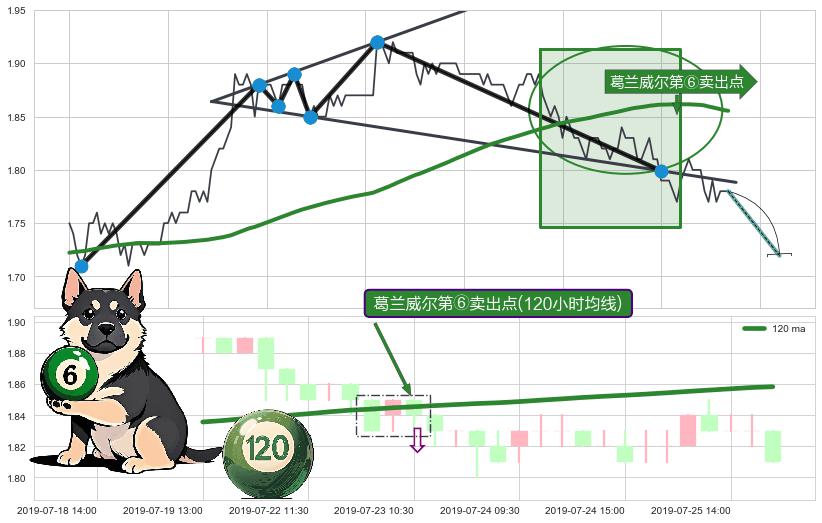 葛兰威尔第⑥卖出点+【死亡谷】卖出点+【断头铡刀】卖出点+【战机起航】卖出点 ➕ 突破整理