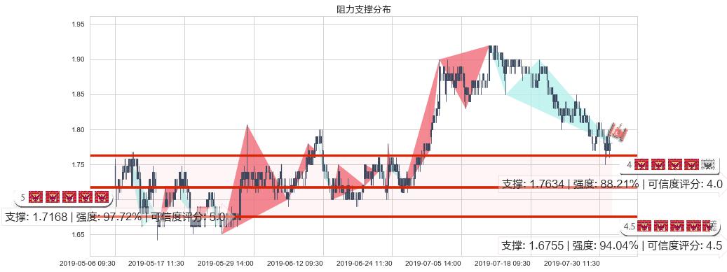 越秀地产(hk00123)阻力支撑位图-阿布量化