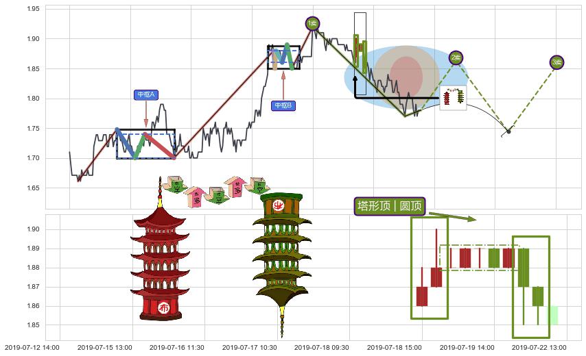 塔形顶 | 圆顶+绵绵阴跌|下跌不止+徐缓下降+下降三部曲（降势三鹤）+空方炮+两黑夹一红+三只乌鸦+墓碑十字线（墓碑线）+顶部尽头线（下山虎）+下跌螺旋桨 ➕ 缠论买卖点