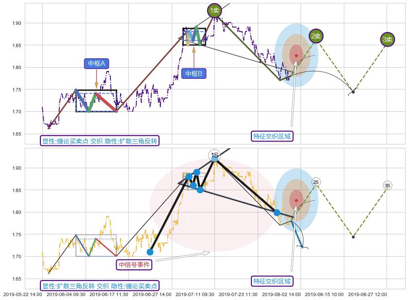 突破整理 ➕ 缠论买卖点