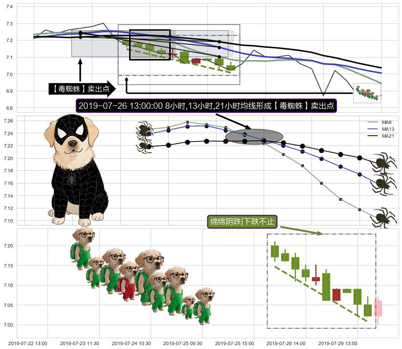 绵绵阴跌|下跌不止+空方尖兵+下降三部曲（降势三鹤） ➕ 【毒蜘蛛】卖出点