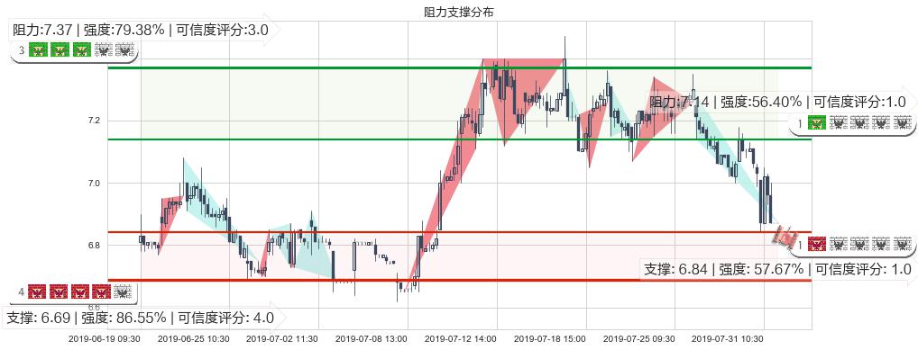 昆仑能源(hk00135)阻力支撑位图-阿布量化
