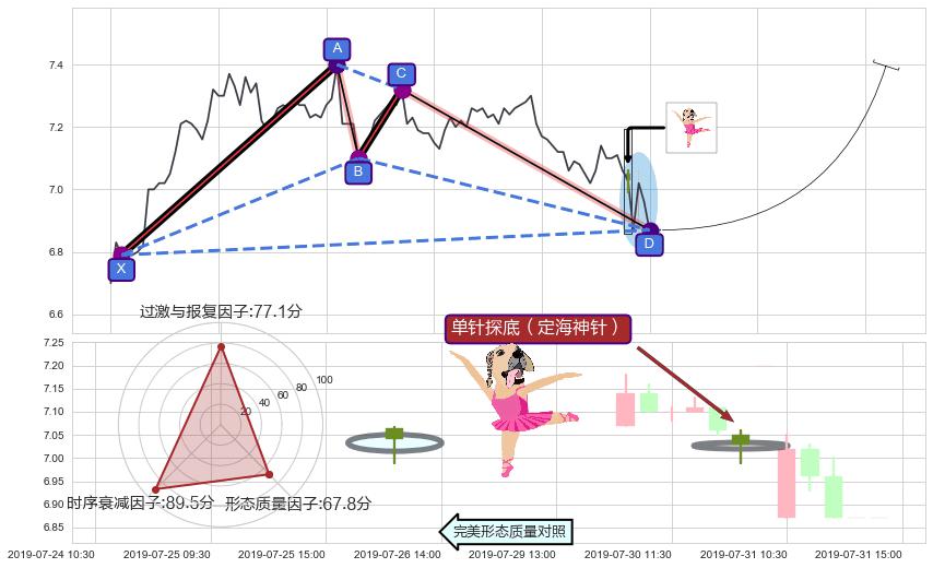 单针探底（定海神针） ➕ 谐波(XABCD)
