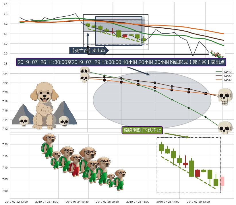 绵绵阴跌|下跌不止+空方尖兵+下跌镊子线（n形磁铁）+下降三部曲（降势三鹤） ➕ 【死亡谷】卖出点
