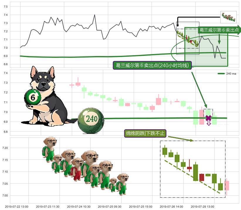 绵绵阴跌|下跌不止+下跌两颗星 ｜ 下跌三颗星+下跌镊子线（n形磁铁）+吊颈线（上吊线）+下降三部曲（降势三鹤） ➕ 葛兰威尔第⑥卖出点