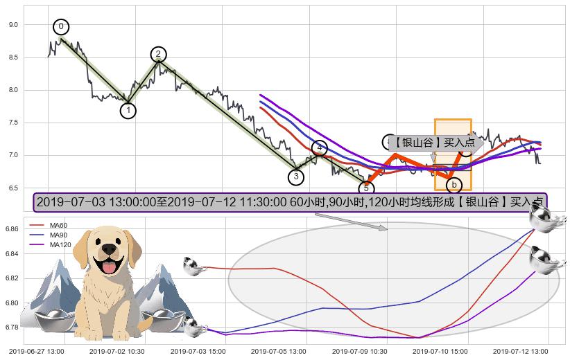 【银山谷】买入点+【金蜘蛛】买入点+【蛟龙出海】买入点+葛兰威尔第⑥卖出点+【死亡谷】卖出点+【毒蜘蛛】卖出点+【绝命跳】卖出点+【断头铡刀】卖出点+【战机起航】卖出点 ➕ 调整浪ABC
