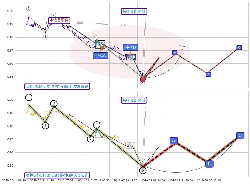 调整浪ABC ➕ 缠论买卖点