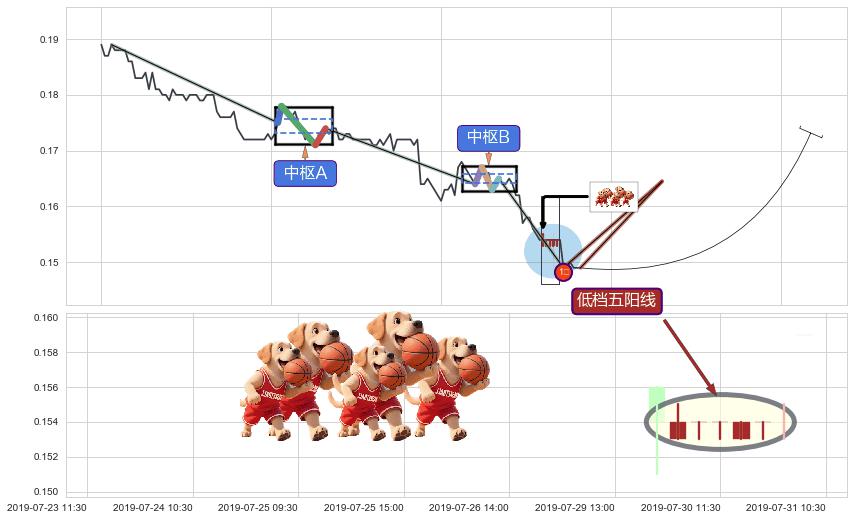 低档五阳线+单针探底（定海神针）+底部尽头线（上山虎） ➕ 缠论买卖点