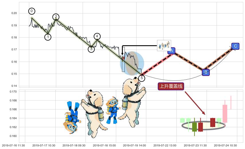 上升覆盖线+上升三部曲（升势三鸦）+低档五阳线+双针探底+旭日东升+单针探底（定海神针）+底部尽头线（上山虎） ➕ 调整浪ABC